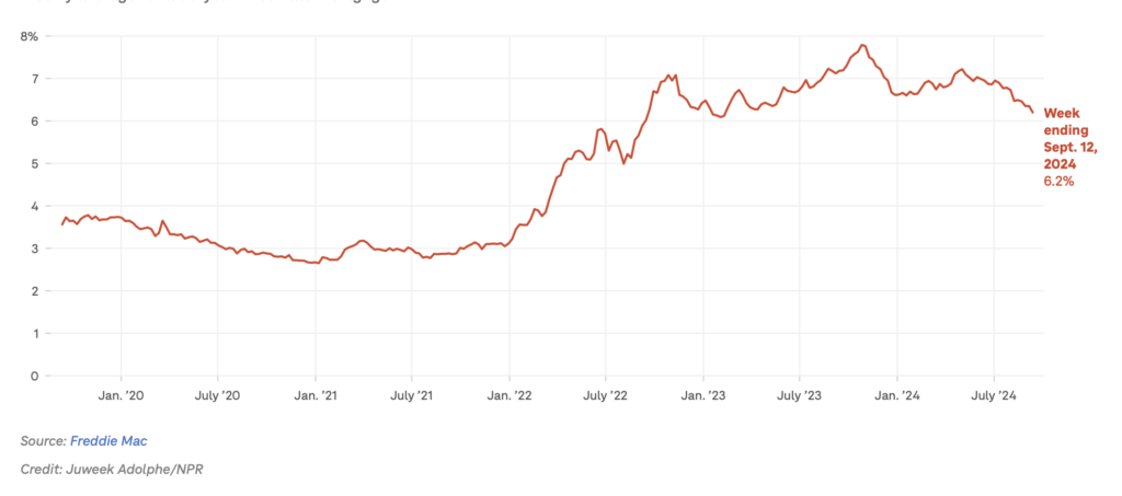 Mortgage rates have begun to fall since interest rate cut